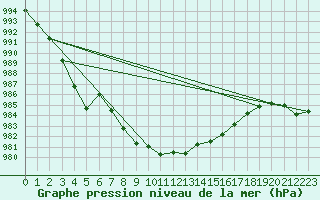 Courbe de la pression atmosphrique pour Sennybridge