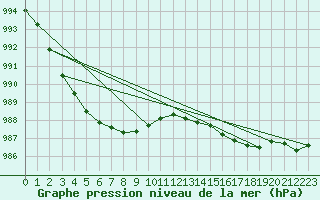 Courbe de la pression atmosphrique pour Saint-Brevin (44)