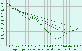 Courbe de la pression atmosphrique pour Orskar