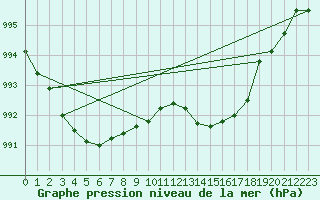 Courbe de la pression atmosphrique pour Nottingham Weather Centre