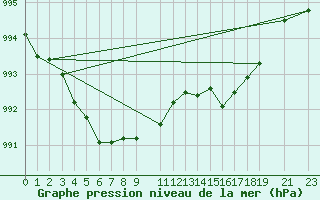 Courbe de la pression atmosphrique pour Pontoise - Cormeilles (95)