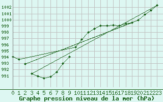Courbe de la pression atmosphrique pour Calais / Marck (62)