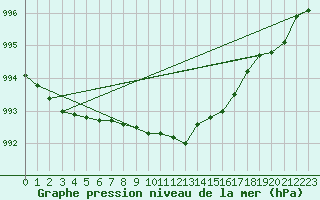 Courbe de la pression atmosphrique pour Artern