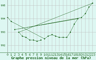 Courbe de la pression atmosphrique pour Alfeld