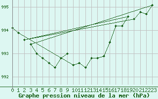 Courbe de la pression atmosphrique pour Nikkaluokta