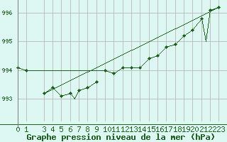 Courbe de la pression atmosphrique pour Mehamn