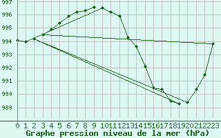 Courbe de la pression atmosphrique pour Anvers (Be)