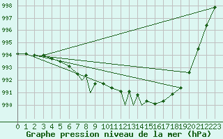 Courbe de la pression atmosphrique pour Waddington