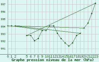 Courbe de la pression atmosphrique pour Manlleu (Esp)