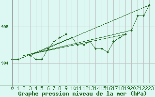 Courbe de la pression atmosphrique pour Nyrud