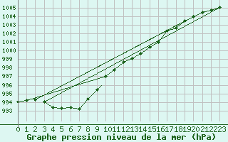 Courbe de la pression atmosphrique pour Benson