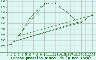 Courbe de la pression atmosphrique pour Koksijde (Be)