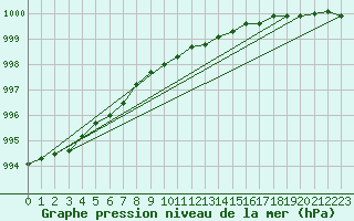 Courbe de la pression atmosphrique pour Kauhava