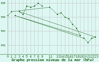 Courbe de la pression atmosphrique pour Makkaur Fyr