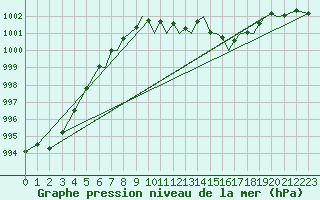 Courbe de la pression atmosphrique pour Farnborough