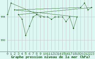 Courbe de la pression atmosphrique pour Akurnes