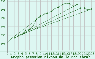 Courbe de la pression atmosphrique pour Hamra