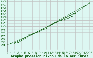 Courbe de la pression atmosphrique pour Tain Range