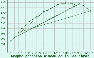 Courbe de la pression atmosphrique pour Vardo Ap