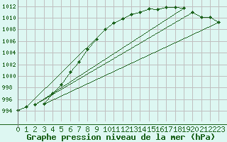 Courbe de la pression atmosphrique pour Genthin