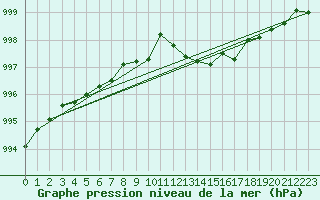 Courbe de la pression atmosphrique pour Lasfaillades (81)