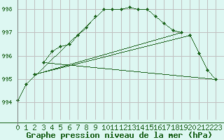 Courbe de la pression atmosphrique pour Mantsala Hirvihaara