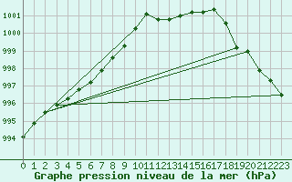 Courbe de la pression atmosphrique pour Aviemore
