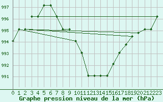 Courbe de la pression atmosphrique pour Marquise (62)