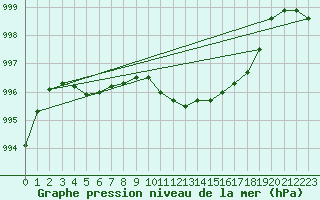 Courbe de la pression atmosphrique pour Luechow