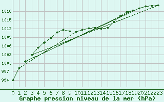 Courbe de la pression atmosphrique pour Roros