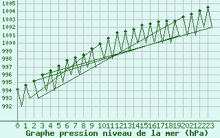 Courbe de la pression atmosphrique pour Kuusamo