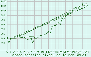 Courbe de la pression atmosphrique pour Evenes
