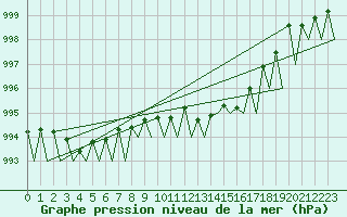 Courbe de la pression atmosphrique pour Hahn