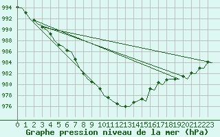 Courbe de la pression atmosphrique pour Platform K13-A