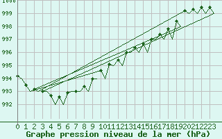 Courbe de la pression atmosphrique pour Platform Hoorn-a Sea