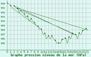 Courbe de la pression atmosphrique pour Sorkjosen