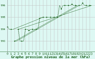 Courbe de la pression atmosphrique pour Murmansk