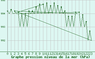 Courbe de la pression atmosphrique pour Platform K14-fa-1c Sea