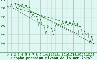 Courbe de la pression atmosphrique pour Nordholz