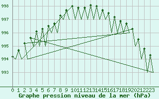 Courbe de la pression atmosphrique pour Helsinki-Vantaa