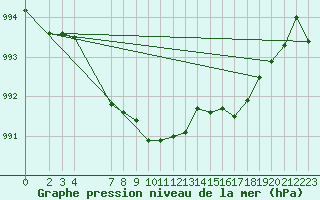 Courbe de la pression atmosphrique pour Sandillon (45)