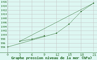 Courbe de la pression atmosphrique pour Kirsanov