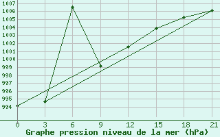 Courbe de la pression atmosphrique pour Lyntupy