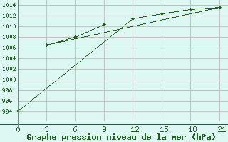 Courbe de la pression atmosphrique pour Krasnoscel