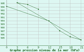 Courbe de la pression atmosphrique pour Dalatangi