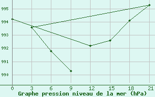 Courbe de la pression atmosphrique pour Sura