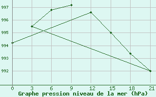 Courbe de la pression atmosphrique pour Suojarvi