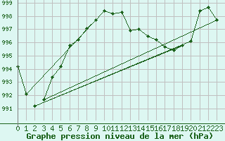 Courbe de la pression atmosphrique pour Haukelisaeter Broyt