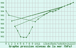 Courbe de la pression atmosphrique pour Manston (UK)