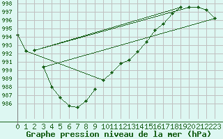 Courbe de la pression atmosphrique pour Scampton